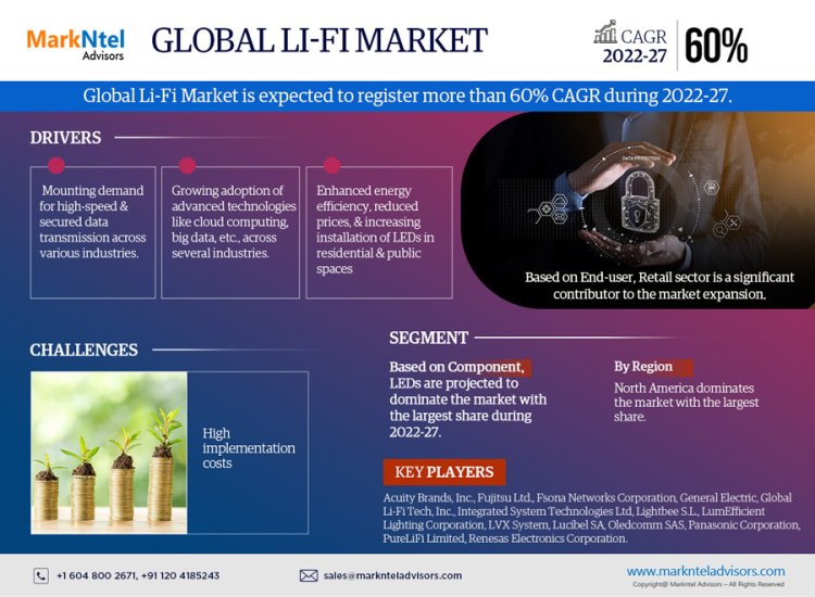 Li-Fi Market Outlook: Size, Share, and Competitive Trends 2027