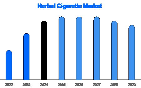 Global Herbal Cigarette Market Forecast 2025–2030 | Industry Growth & Trends