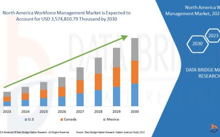 North America Workforce Management Market expected to reach USD 3,574,810.79 thousand by 2030