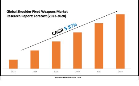 Shoulder Fixed Weapons Market Share Analysis by Key Companies & Geography
