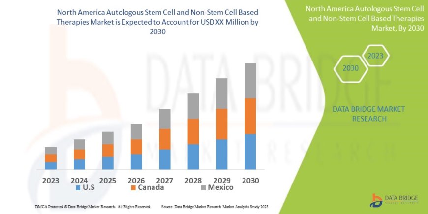 North America Autologous Stem Cell and Non-Stem Cell Based Therapies Market expected to undergo a CAGR of 15.21%