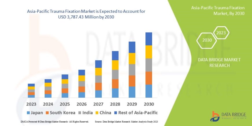 Asia-Pacific Trauma Fixation Market would rocket up to USD 3,787.43 million by 2030