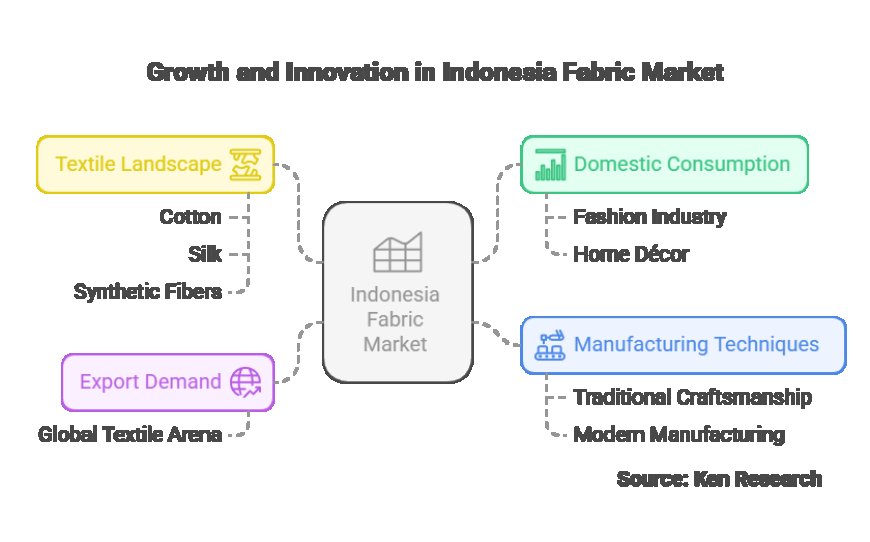 Unlocking Opportunities- The Growth and Innovation of Indonesia Fabric Market