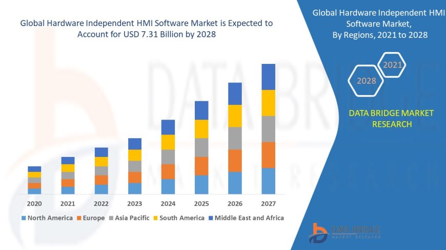 Rising Demand for Flexible Interfaces Fuels Growth in Hardware Independent HMI Software Market