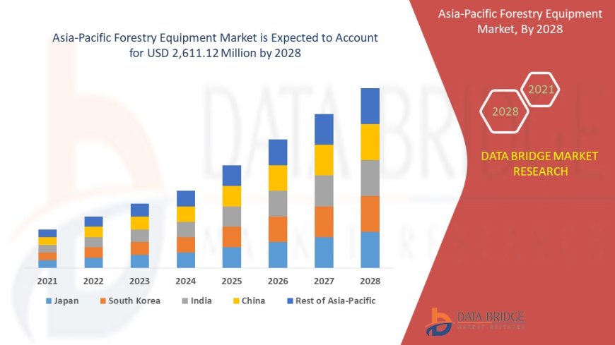 Sustainable Practices Spur Growth in Asia-Pacific Forestry Equipment Market
