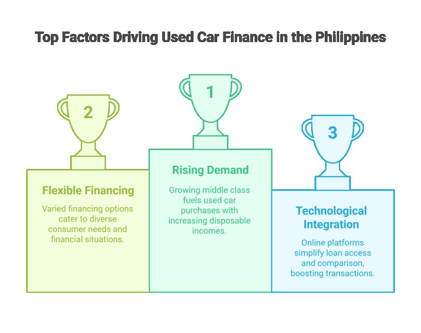 Used Car Finance Market