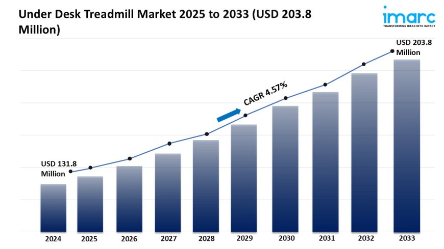 Under Desk Treadmill Market Size, Growth, and Forecast 2025-2033