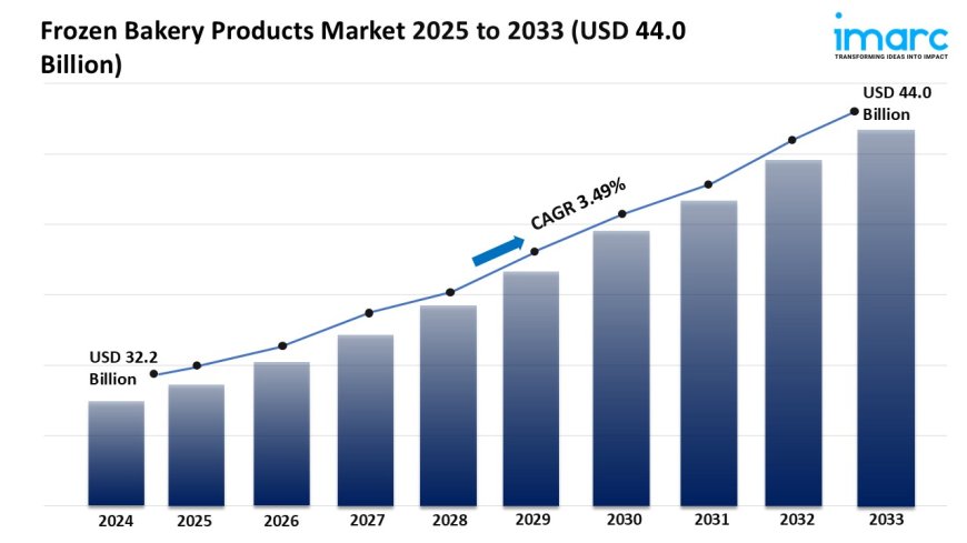 Frozen Bakery Products Market Report 2025 | Growth, Trends, and Forecast by 2033
