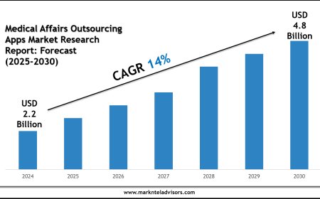 Medical Affairs Outsourcing Market Share 2025–2030: MarkNtel Advisors