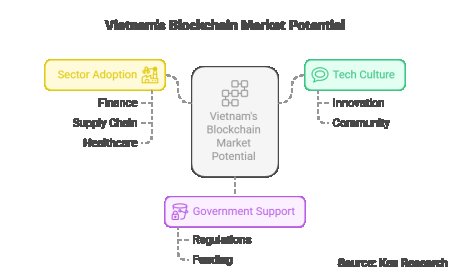 Unlocking Potential- Navigating the Future of The Vietnam Blockchain Market