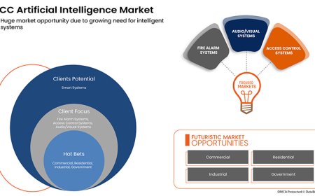 GCC Artificial Intelligence Market Trends, Growth Drivers, and Future Outlook to 2033