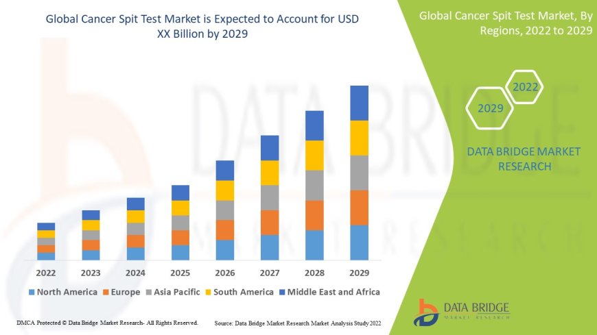 Cancer Spit Test Market: Trends, Analysis, and Competitive Landscape