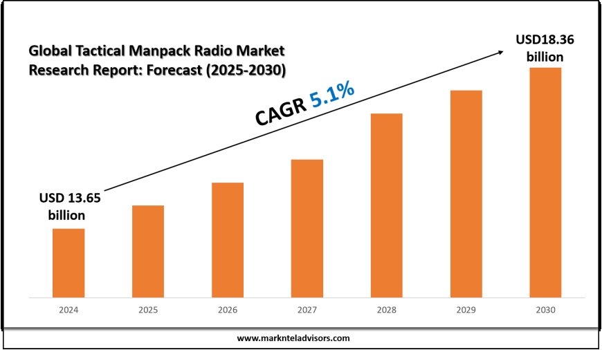 What’s Driving the Demand in the Tactical Manpack Radio Market?