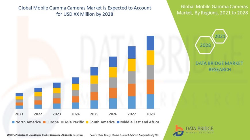 Mobile Gamma Cameras Market Dynamics: Key Drivers and Restraints