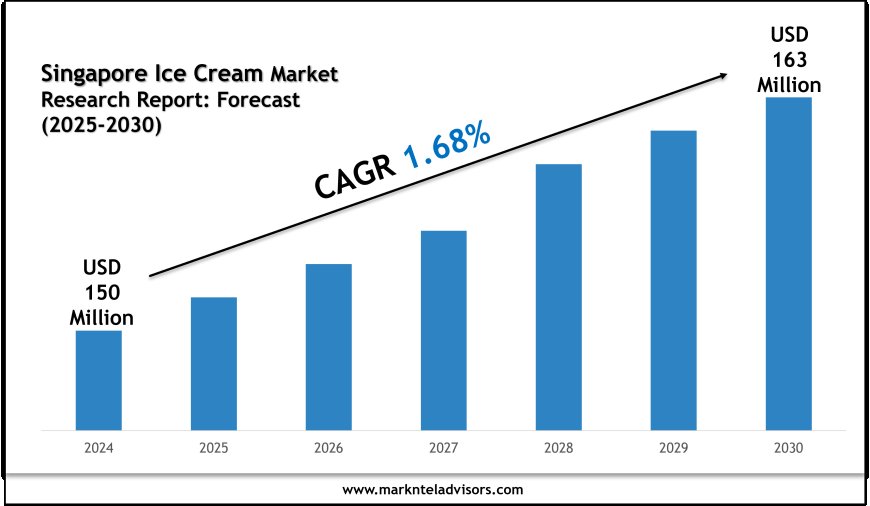 Singapore Ice Cream Market Forecast 2025–2030: Size, Share, and Growth Trends