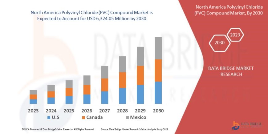 North America Polyvinyl Chloride (PVC) Compound Market Scope: Growth, Share, Value, Size, and Analysis