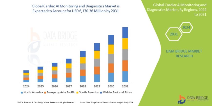 Global Cardiac AI Monitoring and Diagnostics Market Future Scope: Growth, Share, Value, Size, and Analysis
