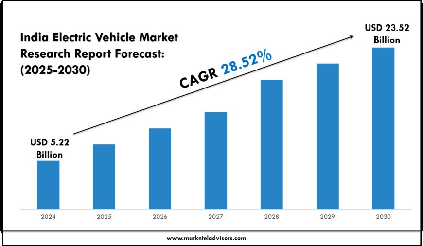 India EV Market Share by Vehicle Type & Revenue Projections