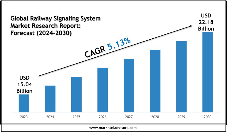 Railway Signaling System Market Forecast 2024–2030: Insights from Hitachi Ltd