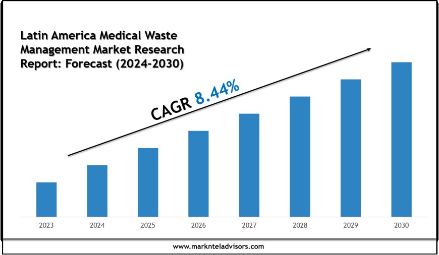 Latin America Medical Waste Management Market Trends & Forecast: 2024–2030 Analysis on Company